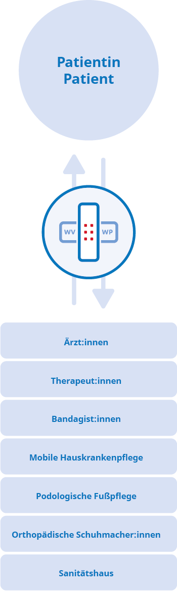 Grafik Leistungen Weinviertler Wundpflege als Schnittstellte zu Ärzt:innen Therapeut:innen Bandagist:innen Mobile Hauskrankenpflege Podologische Fußpflege Orthopädische Schuhmacher:innen Sanitätshaus